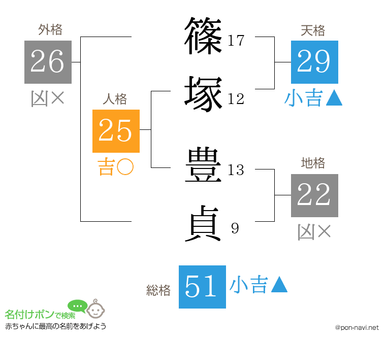 篠塚 豊貞さんの姓名判断結果