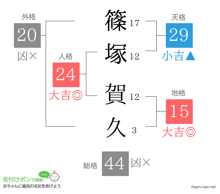 篠塚 賀久さんの姓名判断結果