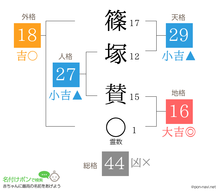 篠塚 賛さんの姓名判断結果