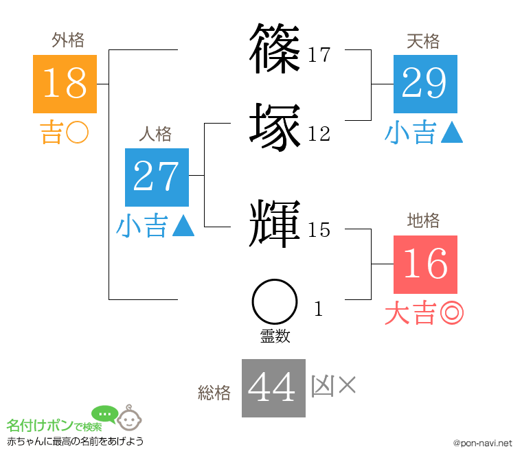 篠塚 輝さんの姓名判断結果