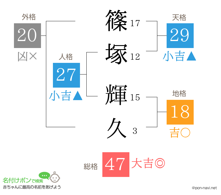 篠塚 輝久さんの姓名判断結果