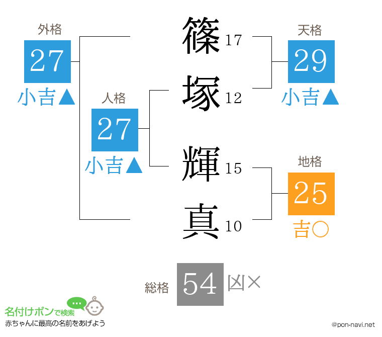 篠塚 輝真さんの姓名判断結果