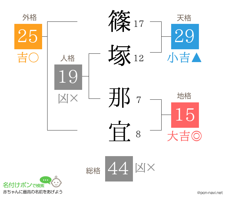 篠塚 那宜さんの姓名判断結果
