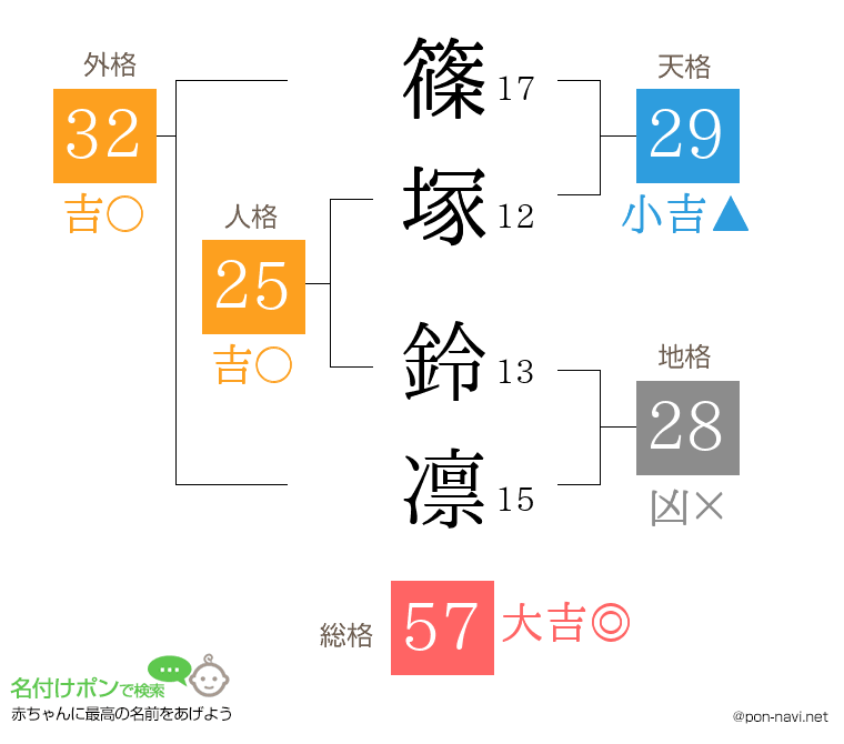 篠塚 鈴凛さんの姓名判断結果