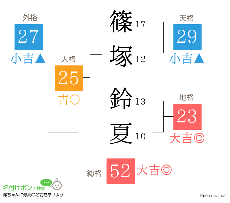 篠塚 鈴夏さんの姓名判断結果