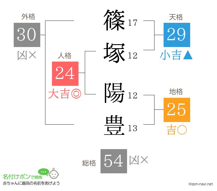 篠塚 陽豊さんの姓名判断結果