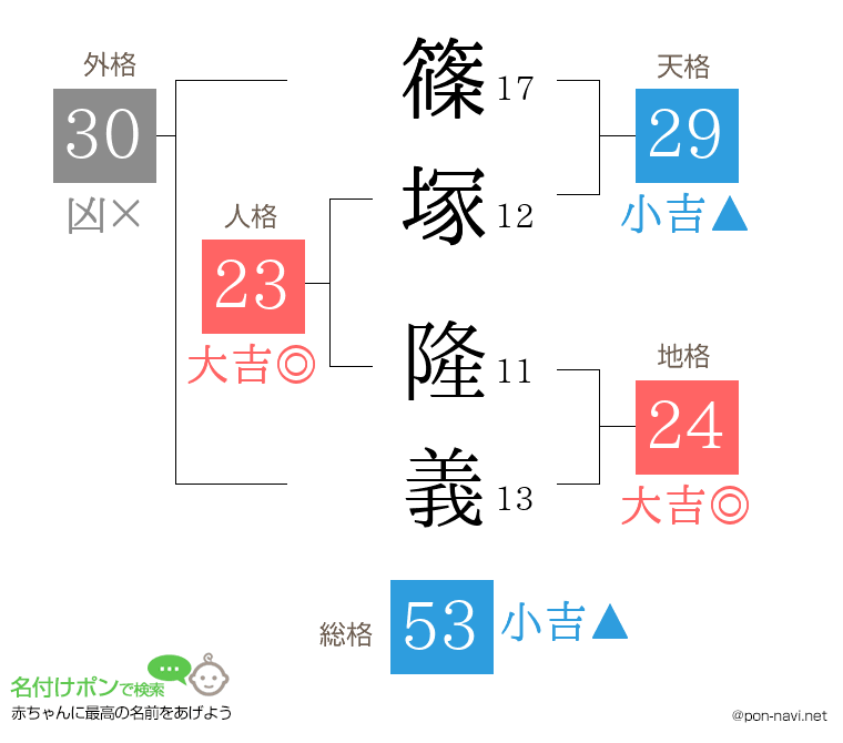 篠塚 隆義さんの姓名判断結果