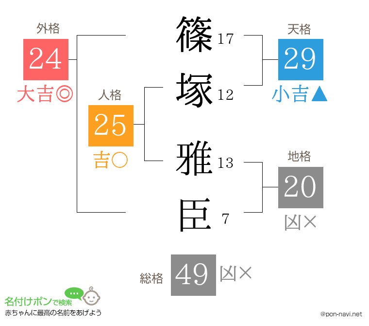 篠塚 雅臣さんの姓名判断結果