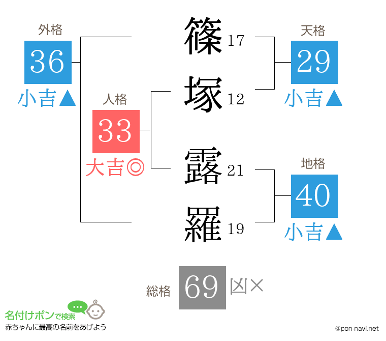 篠塚 露羅さんの姓名判断結果