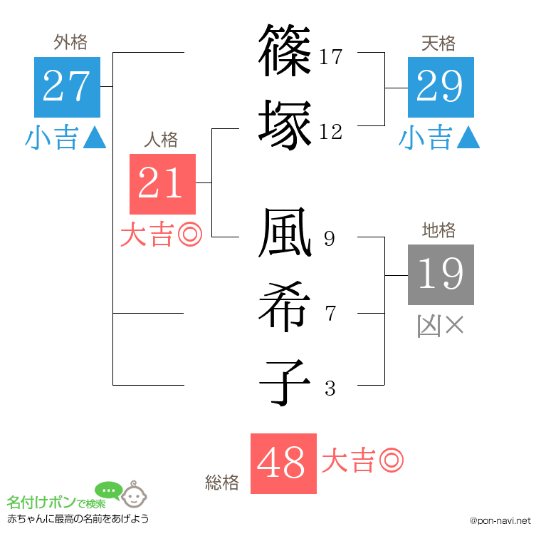 篠塚 風希子さんの姓名判断結果