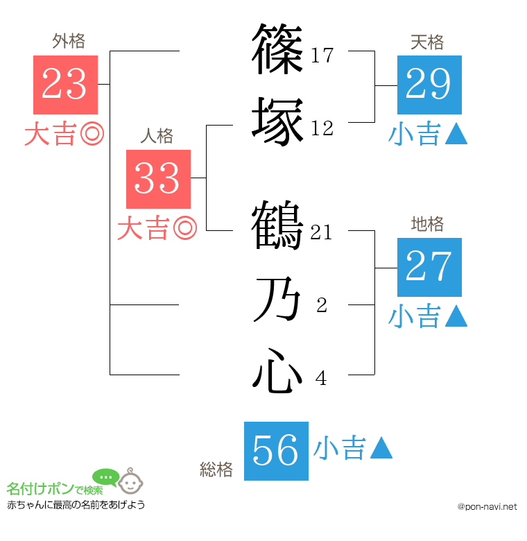 篠塚 鶴乃心さんの姓名判断結果