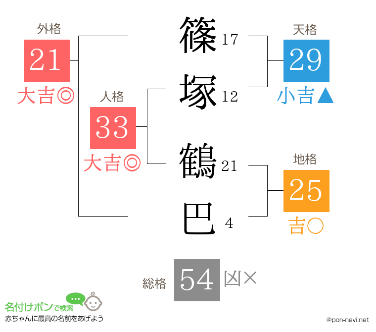 篠塚 鶴巴さんの姓名判断結果