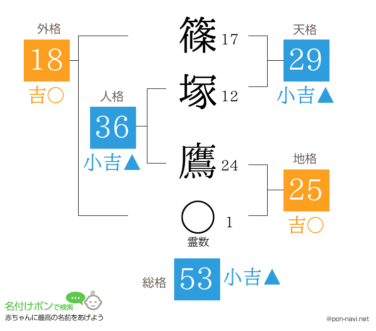 篠塚 鷹さんの姓名判断結果