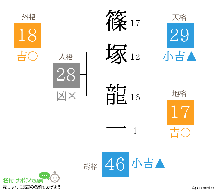 篠塚 龍一さんの姓名判断結果