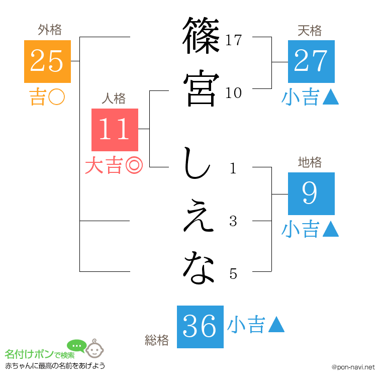篠宮 しえなさんの姓名判断結果