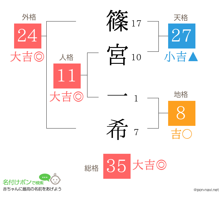 篠宮 一希さんの姓名判断結果