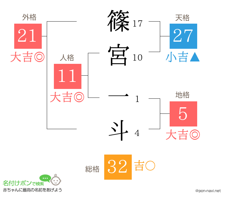 篠宮 一斗さんの姓名判断結果