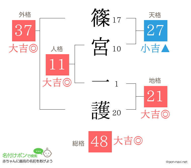 篠宮 一護さんの姓名判断結果