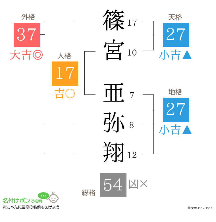 篠宮 亜弥翔さんの姓名判断結果