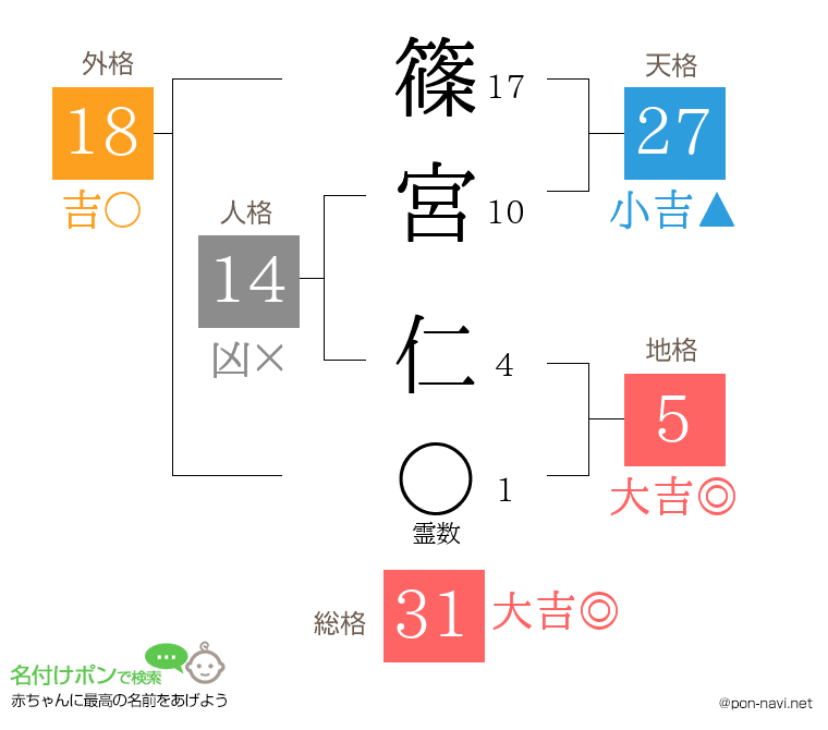 篠宮 仁さんの姓名判断結果