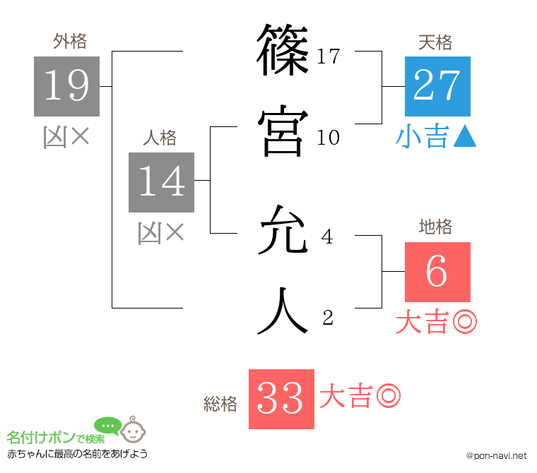 篠宮 允人さんの姓名判断結果