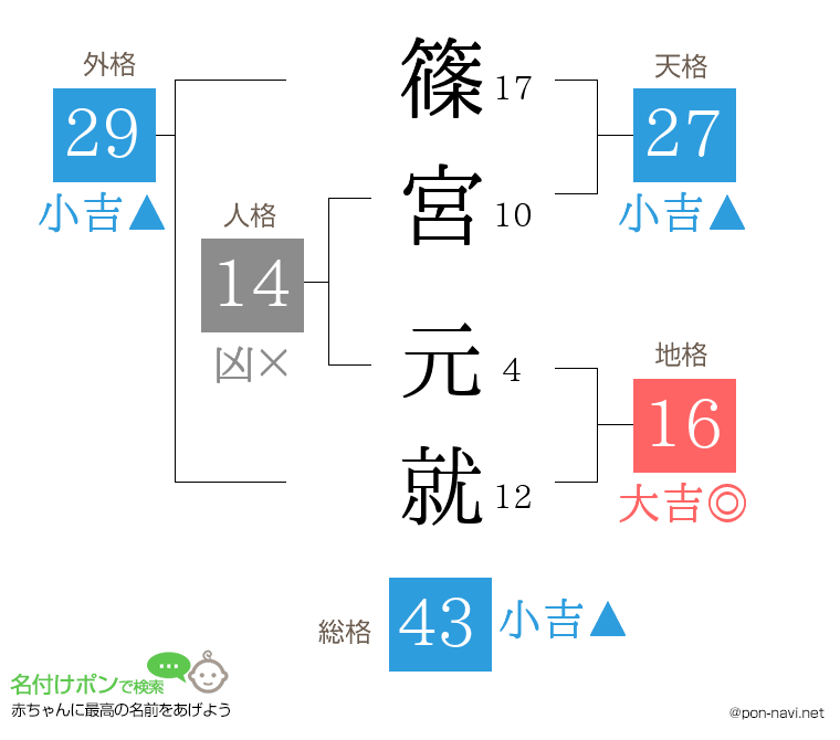 篠宮 元就さんの姓名判断結果