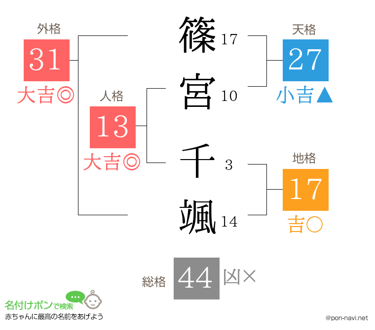 篠宮 千颯さんの姓名判断結果