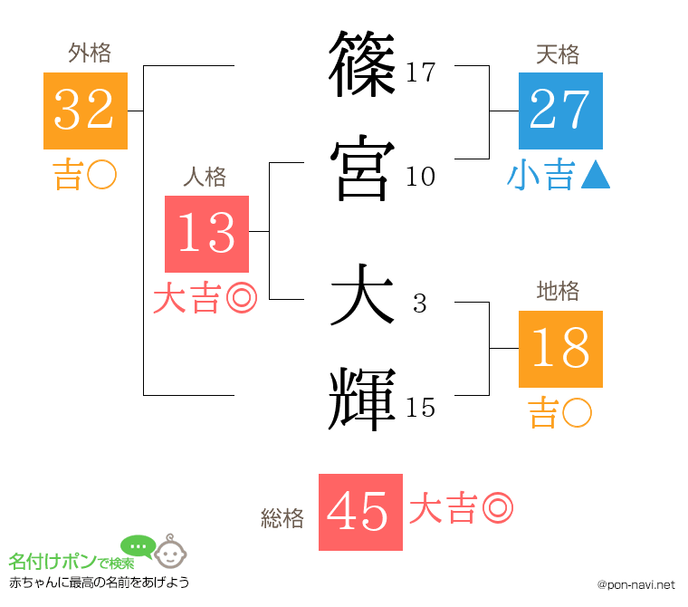 篠宮 大輝さんの姓名判断結果