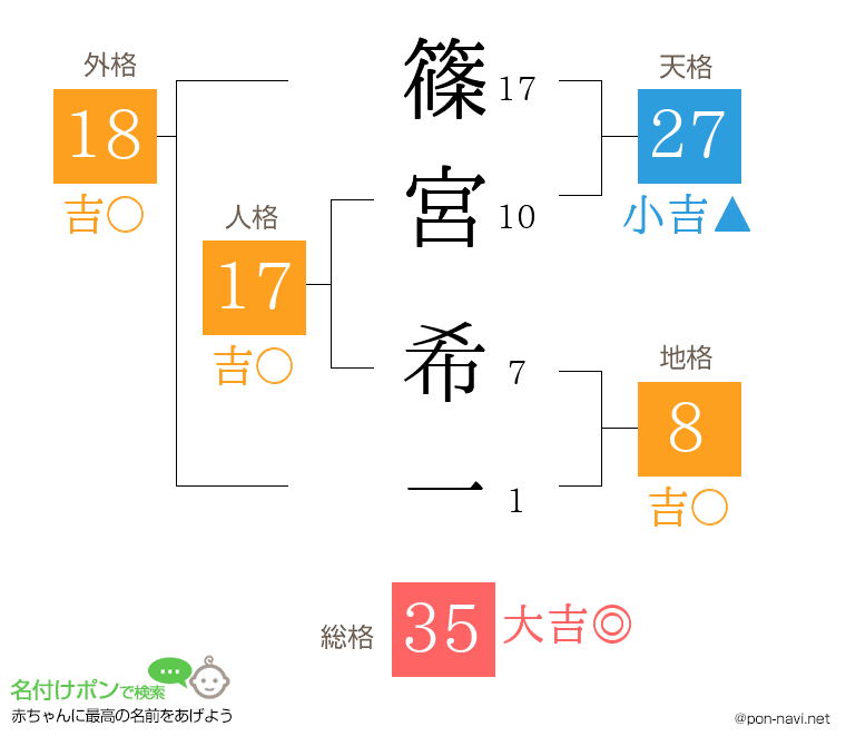 篠宮 希一さんの姓名判断結果