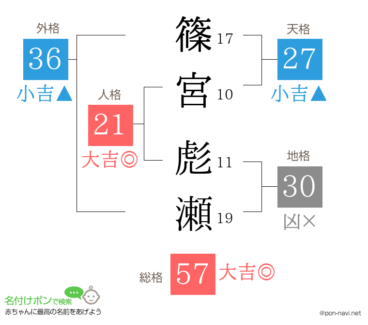 篠宮 彪瀬さんの姓名判断結果