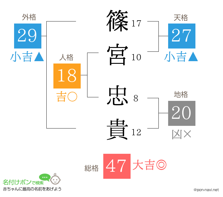篠宮 忠貴さんの姓名判断結果