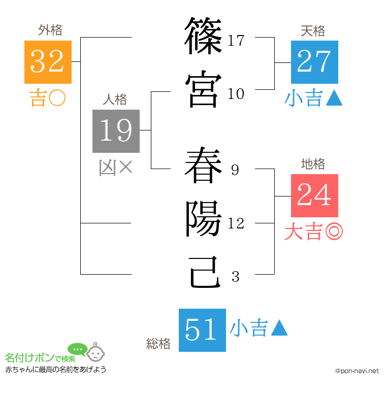 篠宮 春陽己さんの姓名判断結果