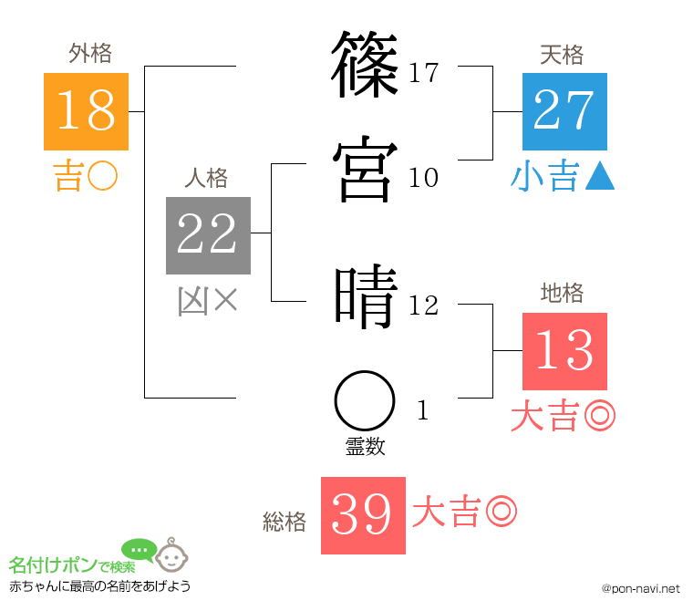 篠宮 晴さんの姓名判断結果