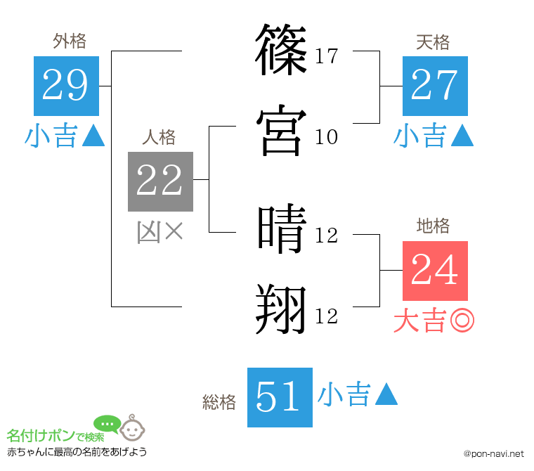 篠宮 晴翔さんの姓名判断結果