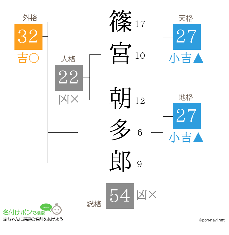 篠宮 朝多郎さんの姓名判断結果
