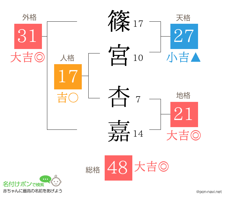 篠宮 杏嘉さんの姓名判断結果