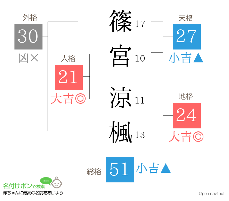 篠宮 涼楓さんの姓名判断結果