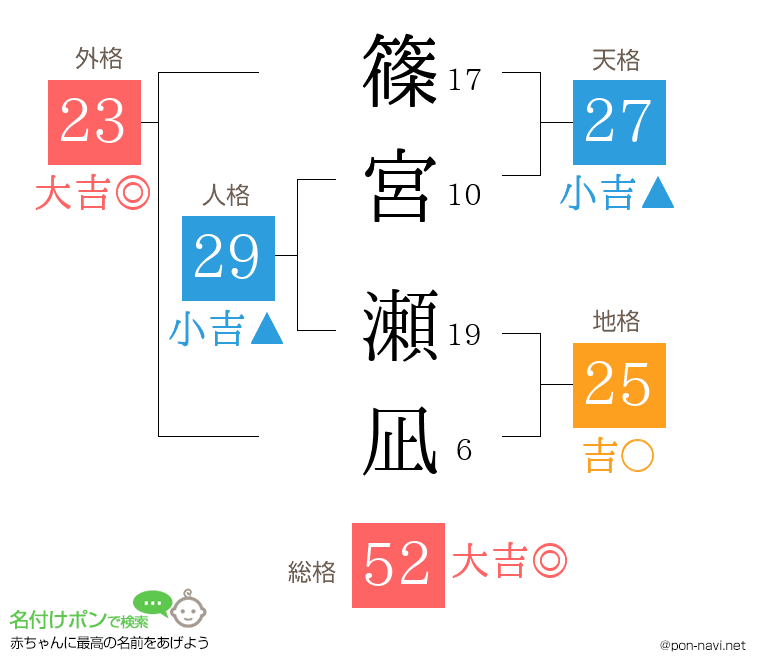 篠宮 瀬凪さんの姓名判断結果