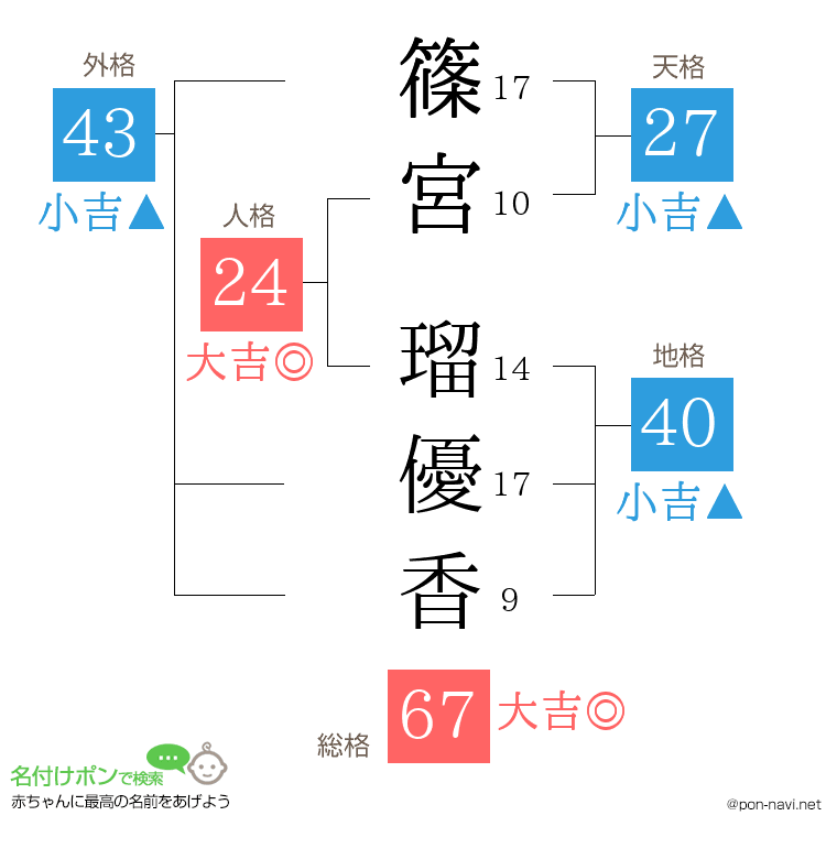 篠宮 瑠優香さんの姓名判断結果