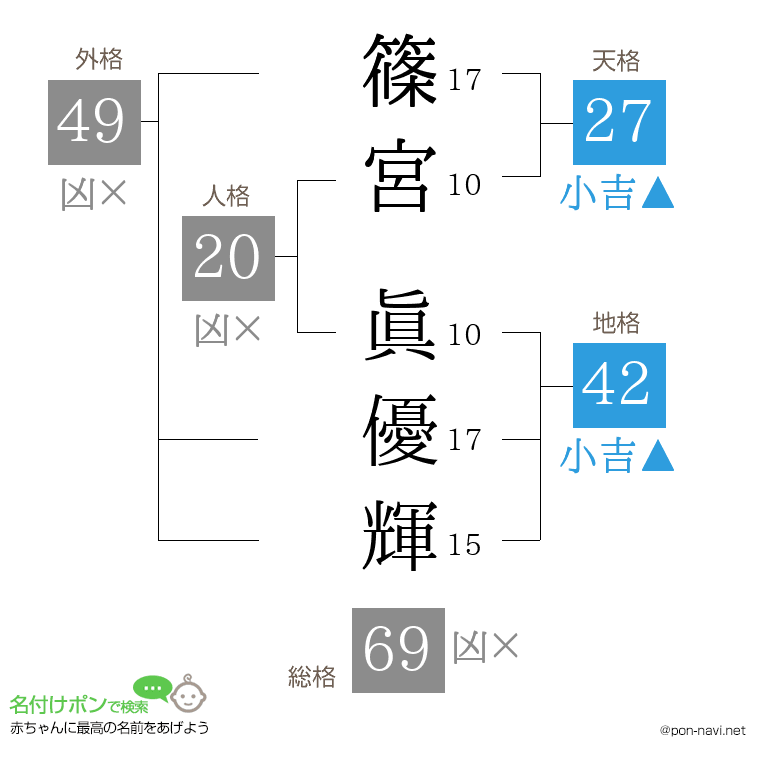 篠宮 眞優輝さんの姓名判断結果