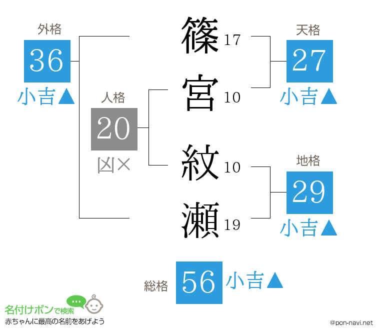 篠宮 紋瀬さんの姓名判断結果