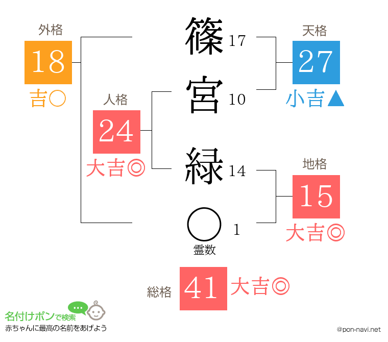 篠宮 緑さんの姓名判断結果