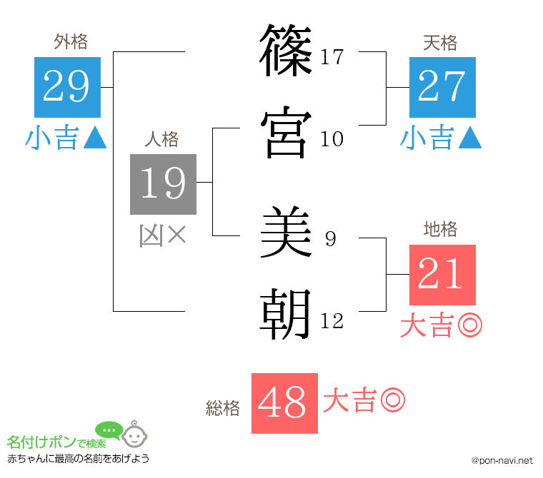 篠宮 美朝さんの姓名判断結果