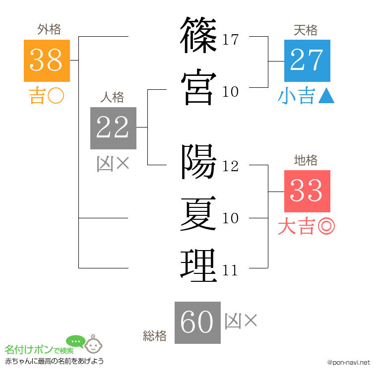 篠宮 陽夏理さんの姓名判断結果
