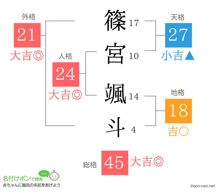 篠宮 颯斗さんの姓名判断結果