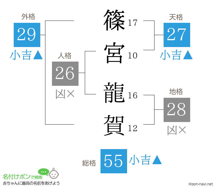 篠宮 龍賀さんの姓名判断結果