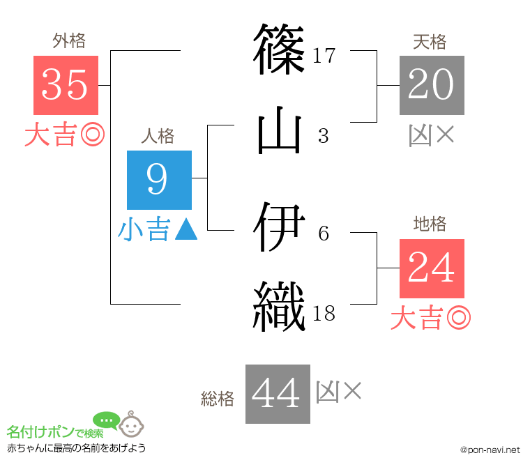 篠山 伊織さんの姓名判断結果