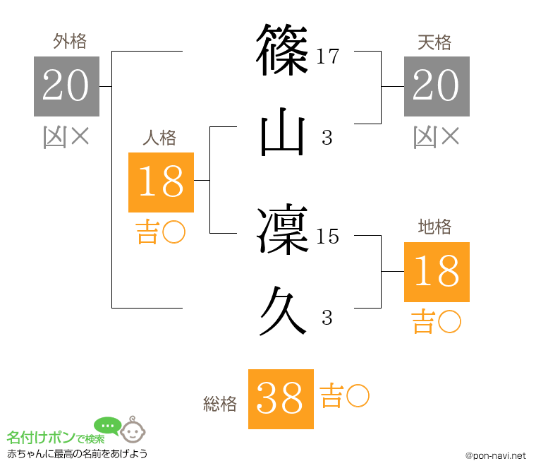 篠山 凜久さんの姓名判断結果