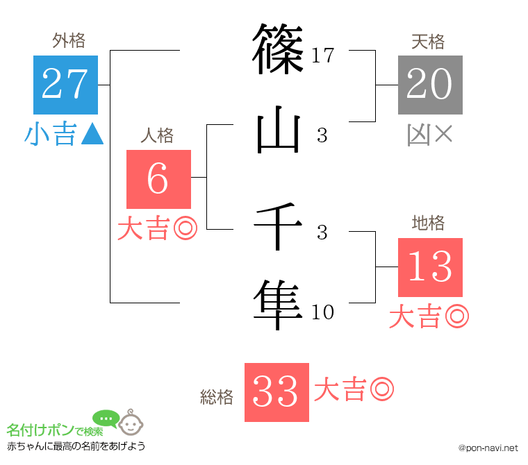 篠山 千隼さんの姓名判断結果