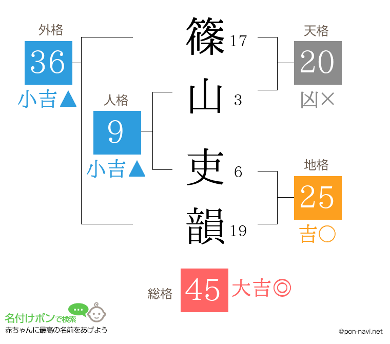 篠山 吏韻さんの姓名判断結果